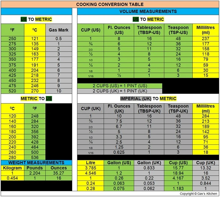 Cooking Weights and Measures - Old Fashioned Conversion Tables